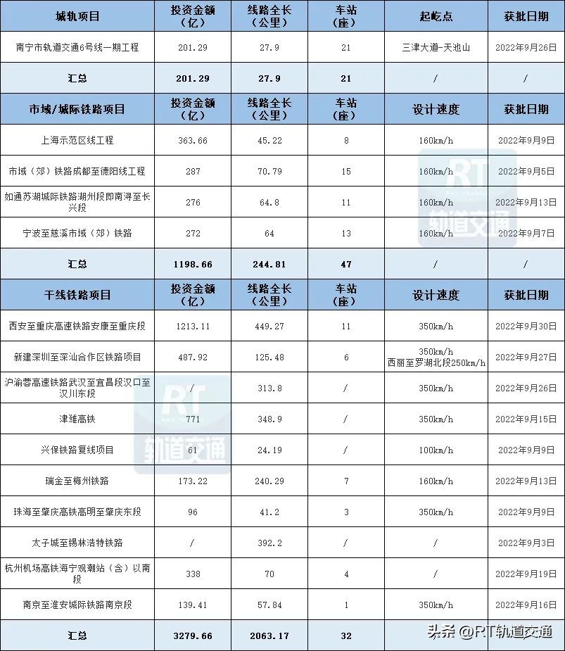 最新三大轨道交通项目,17个重大轨道交通项目
