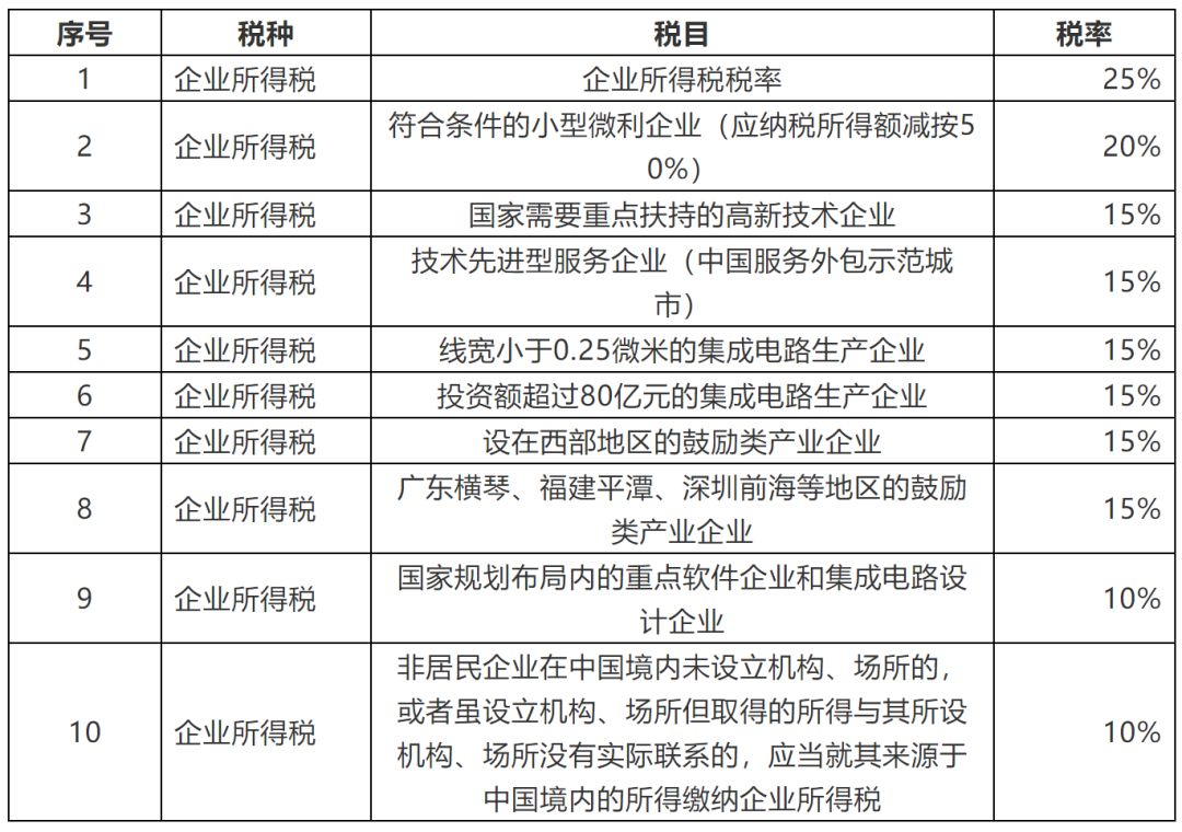 大多数公司都在缴纳的四种税,公司需要缴纳的三大税