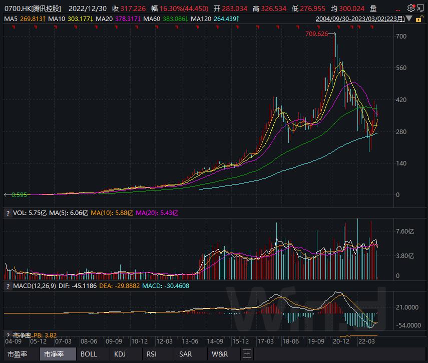 15年腾讯股价,腾讯的股价还能起来吗