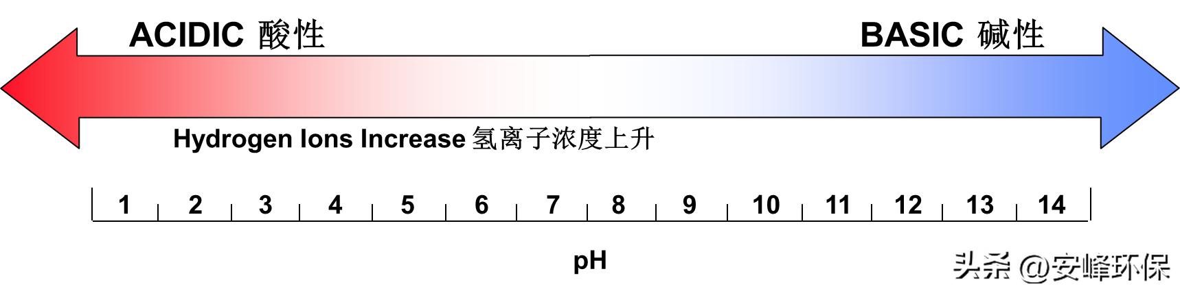 水处理氧的利用率名词解释,水处理专业名词