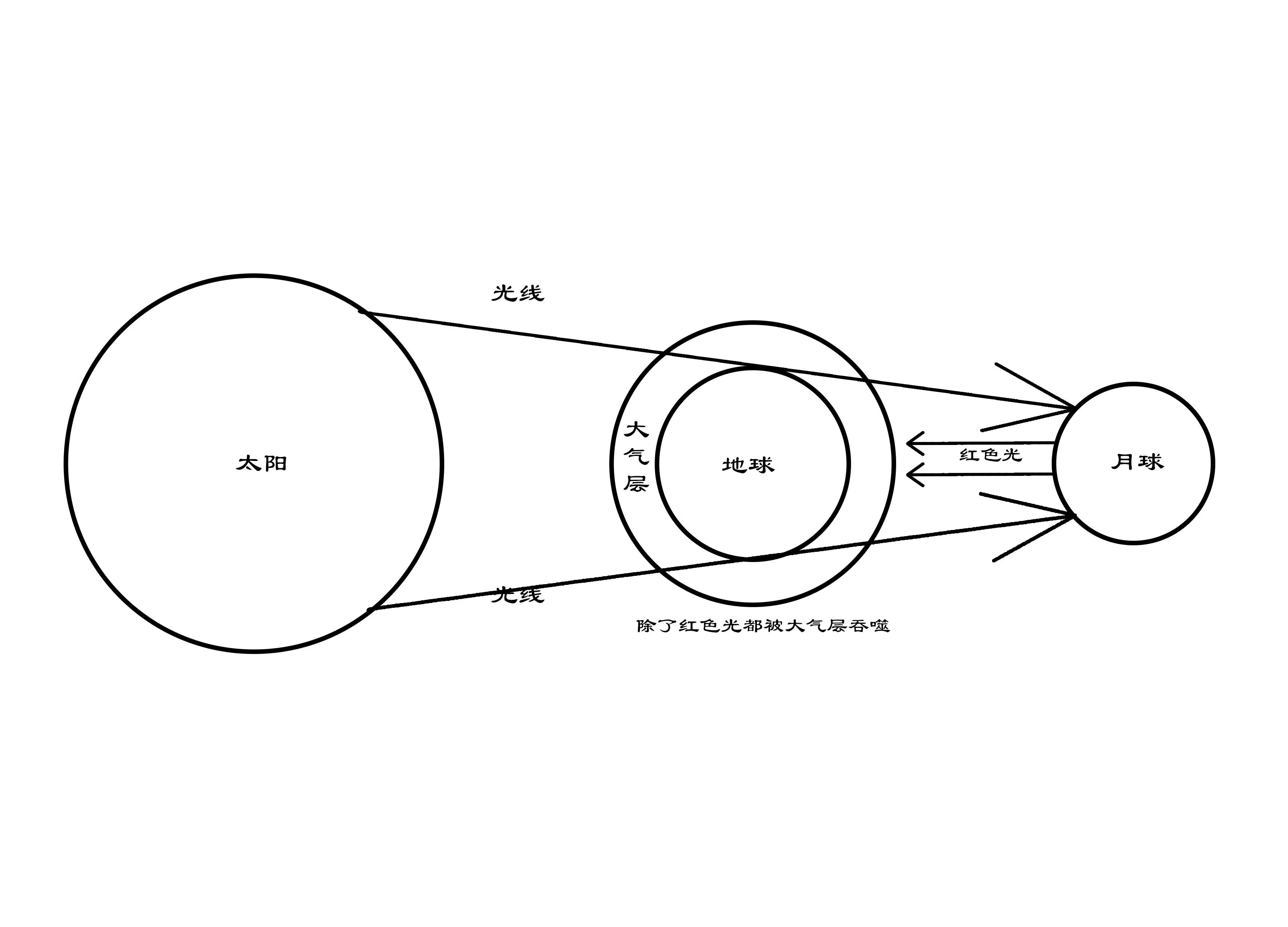 月食发生时哪边先亏,造成月食现象的原因是