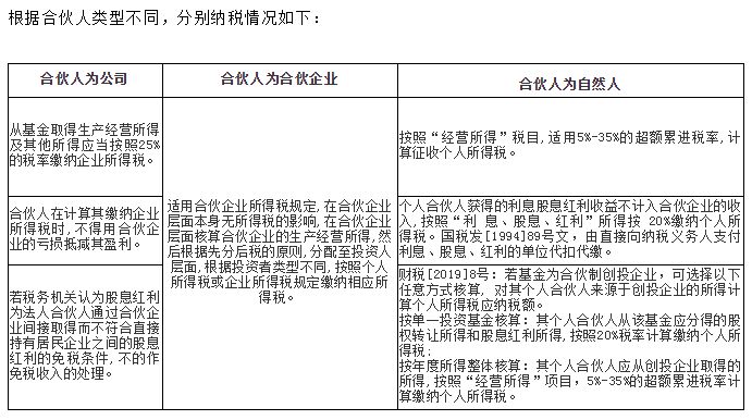 私募股权投资基金税收政策大比拼,私募股权投资基金退出费用有哪些