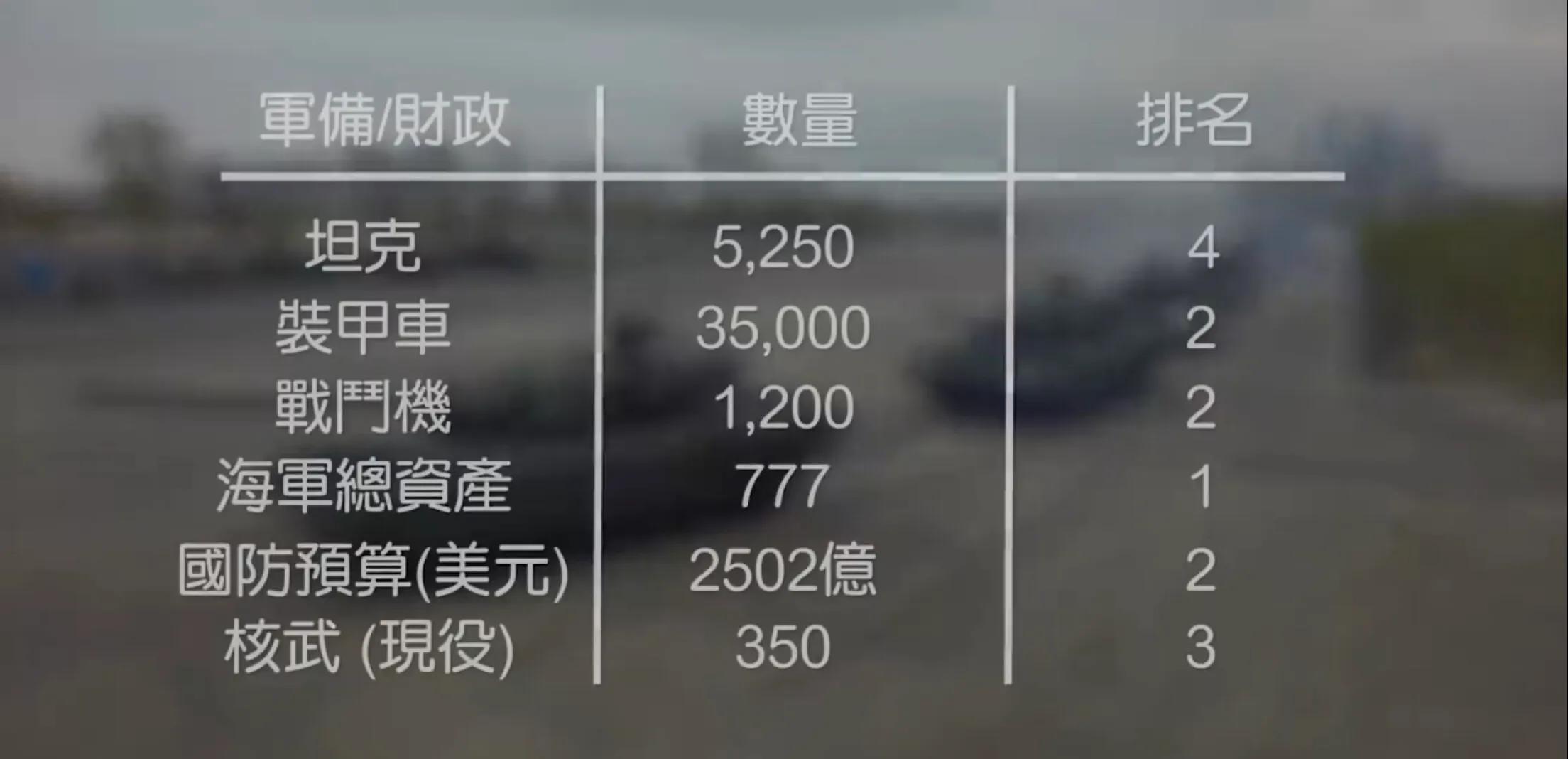 2000年全球军事排名,全球各国军事实力排行榜