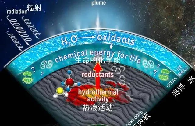 三千公里直径却有比地球更大海洋，欧罗巴一号看到的生物是真的？