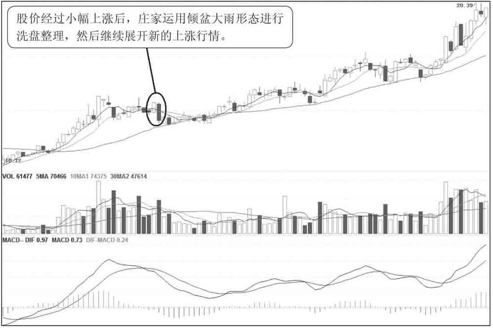 股票倾盆大雨形态一定大跌吗,股票倾盆大雨形态