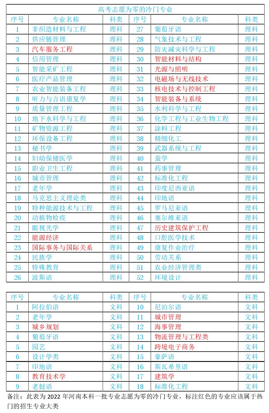 高考志愿冷门学校,哪些专业属于偏冷门专业