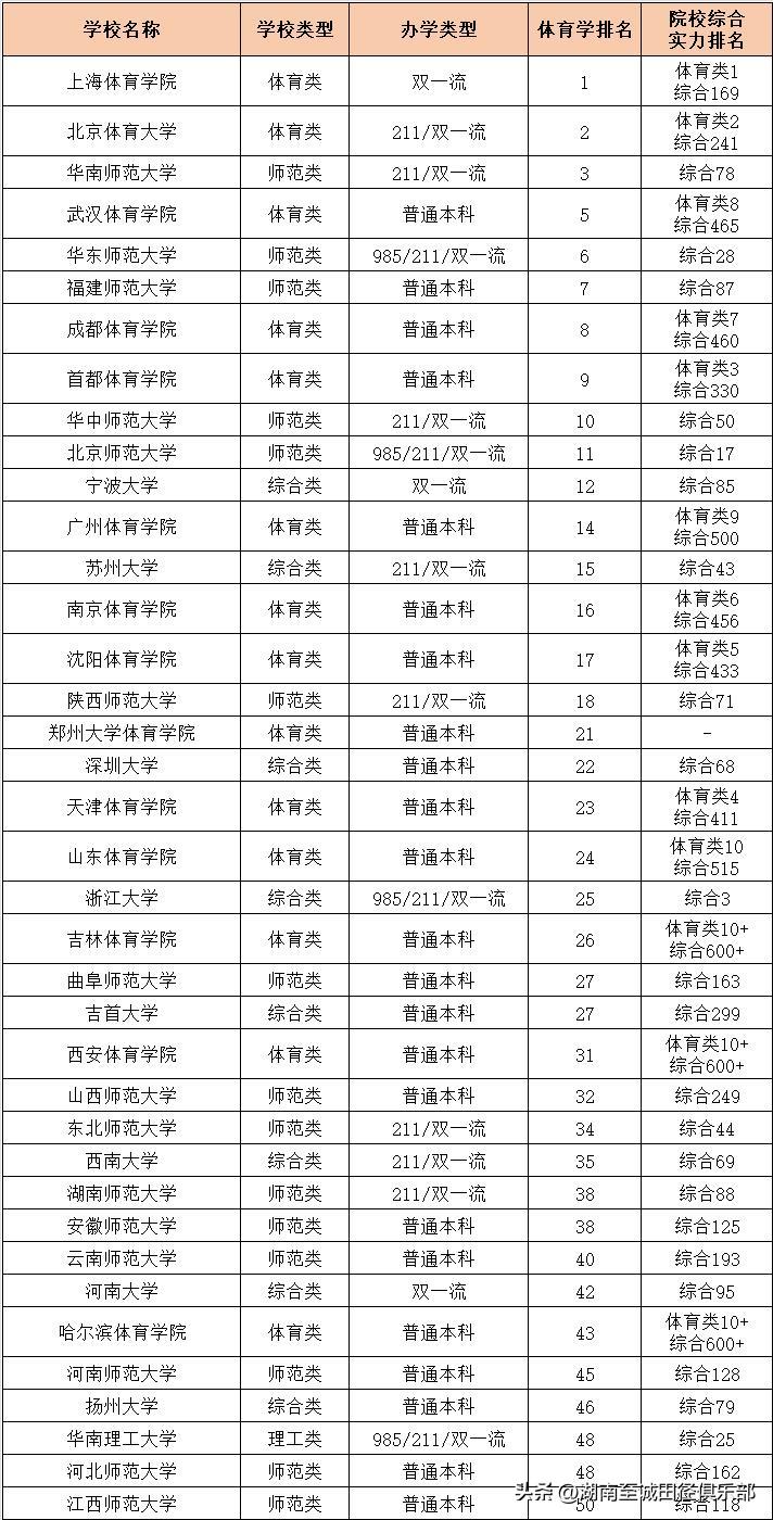 体育单招的144所大学,全国122所体育单招招生院校