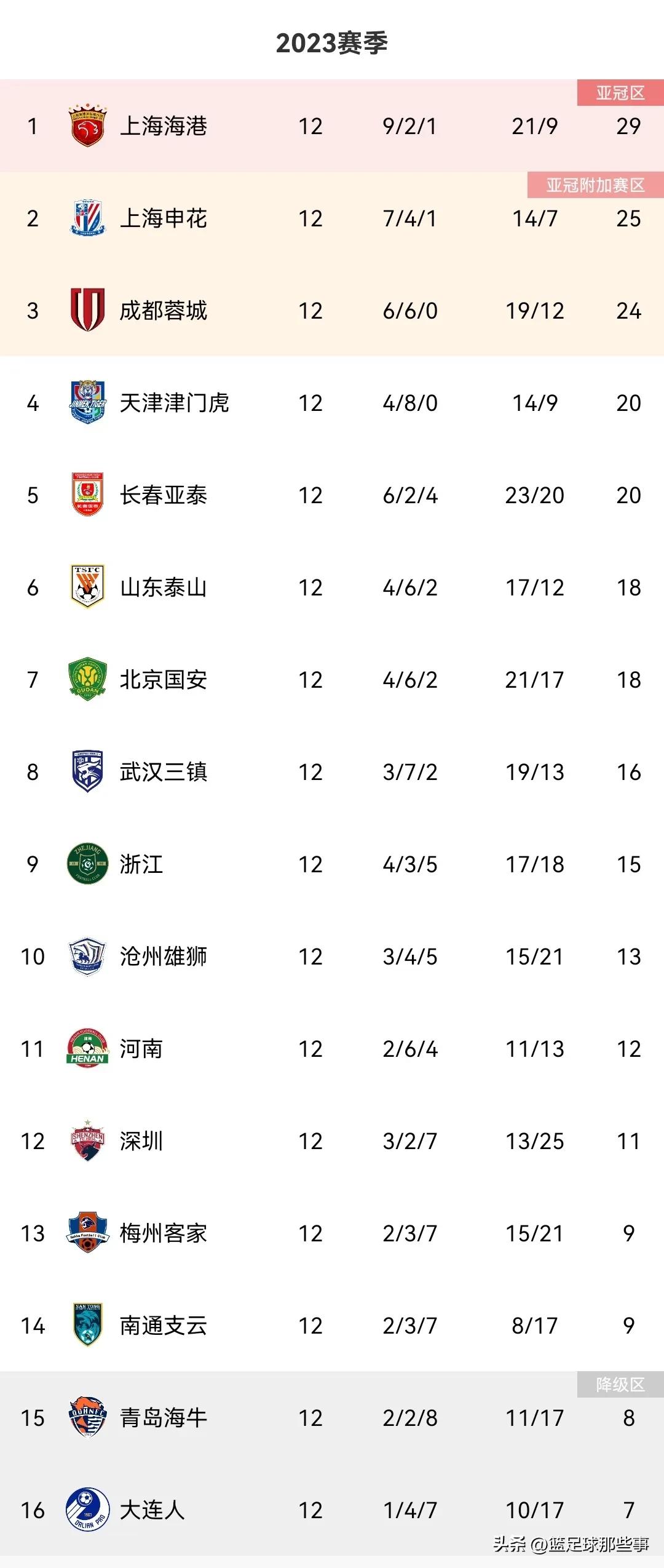 中超海港2-1逆转津门虎5连胜领跑,山东泰山3-0北京国安中超积分榜