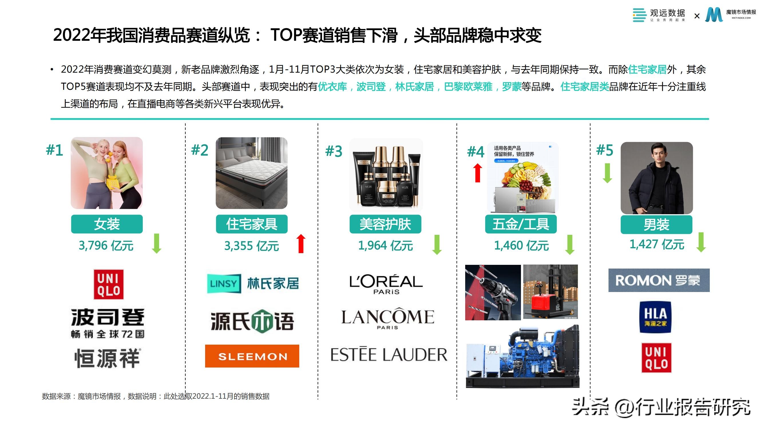 消费行业2023年消费者洞察白皮书,2022消费品零售业分析报告