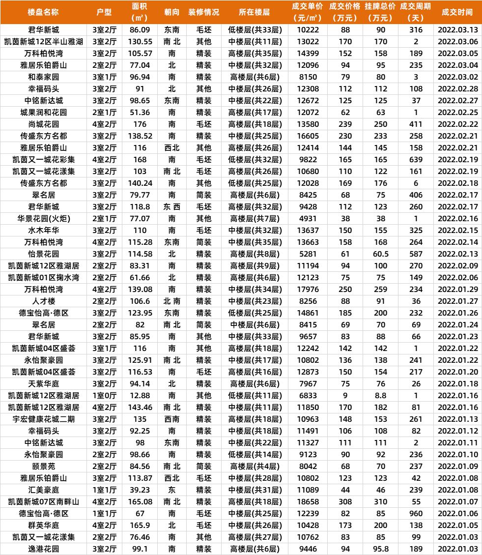 中山2022年新房成交价,中山二手房最新成交价