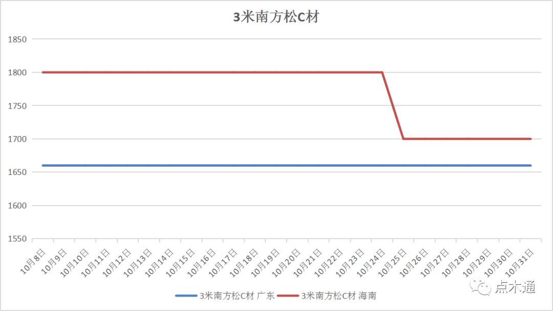 十月行情落幕,木材市场旺季是几月份啊