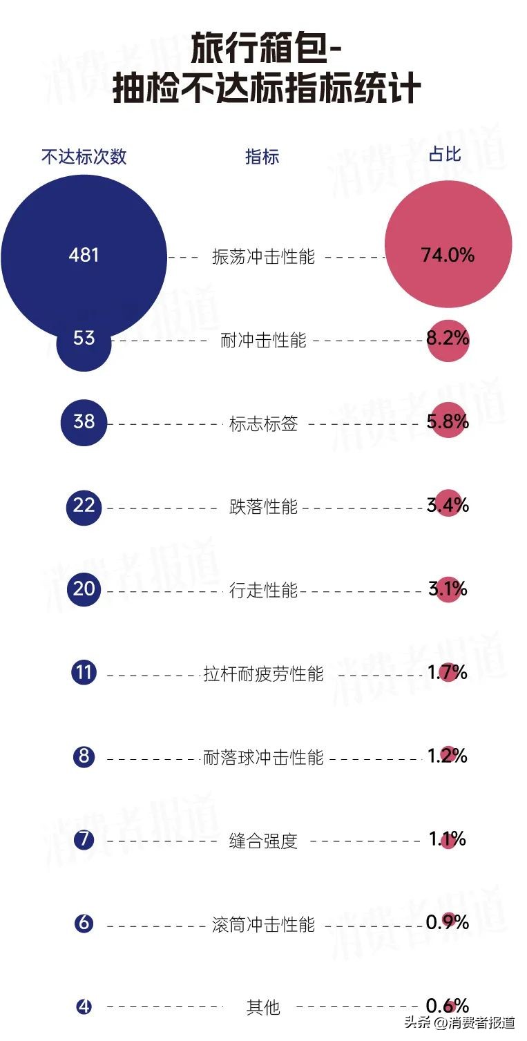 582批次旅行箱包抽检：皮尔卡丹、美特斯邦威、森马等上“不达标黑榜”