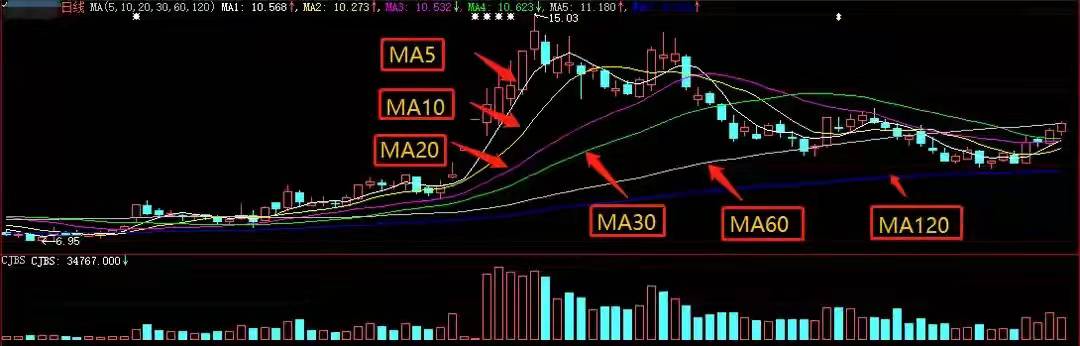 股票技术分析基础知识,均线入门基础教程