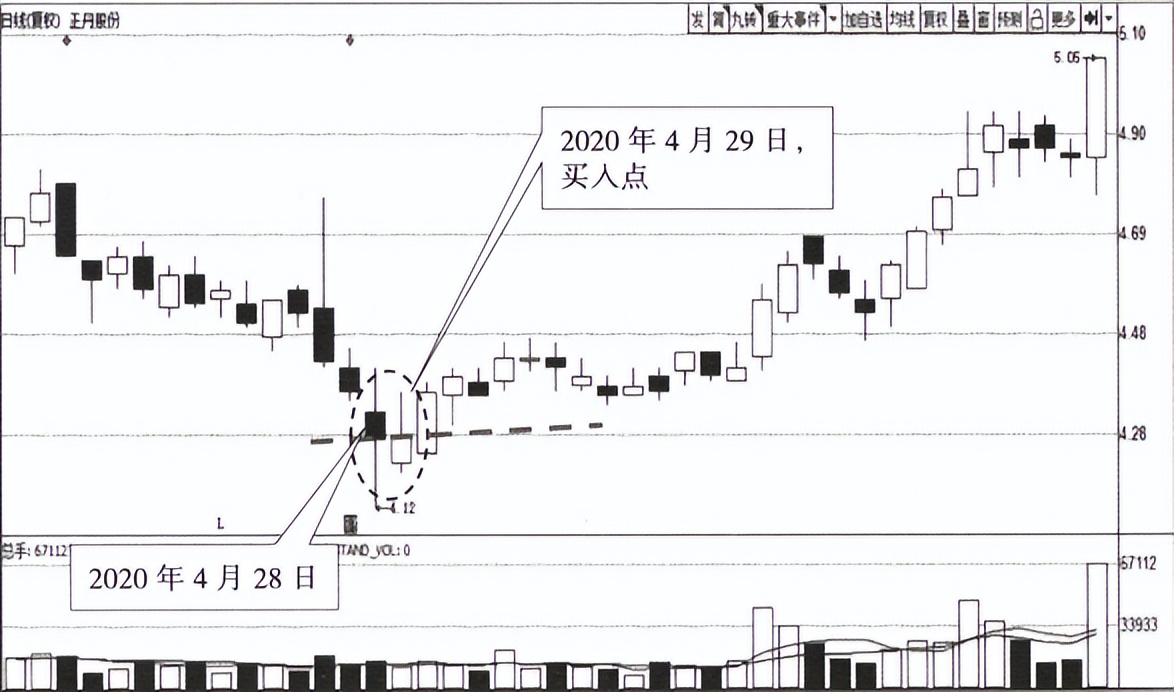 顶部反转k线组合形态图解大全,破低过高k线反转形态图解