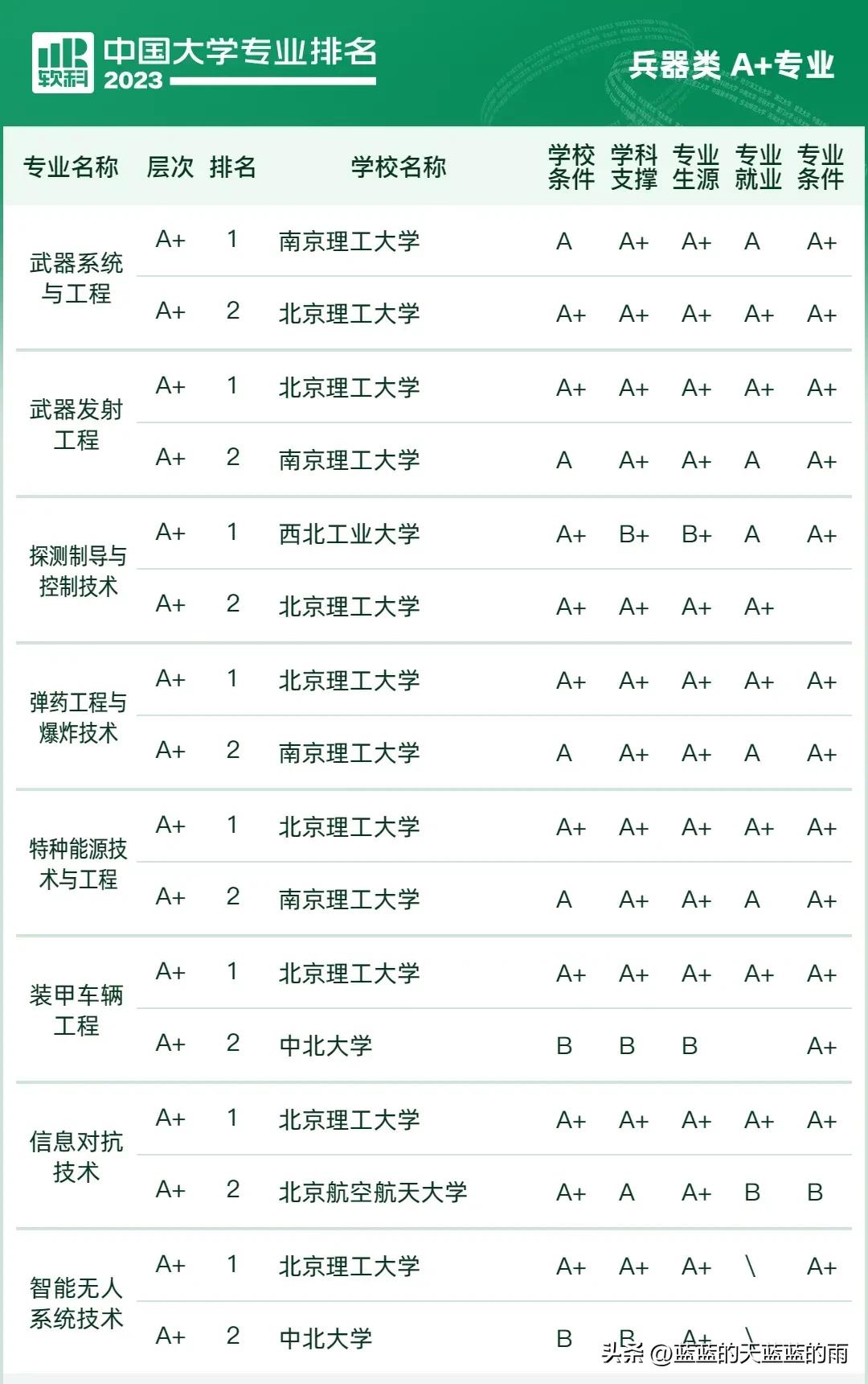 2023中国大学专业排行榜前十名,2021中国所有专业大学排行榜