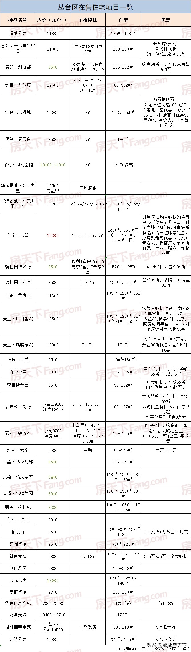全年最低｜11月邯郸主城区新房均价9364元/㎡，环比下跌2.5%