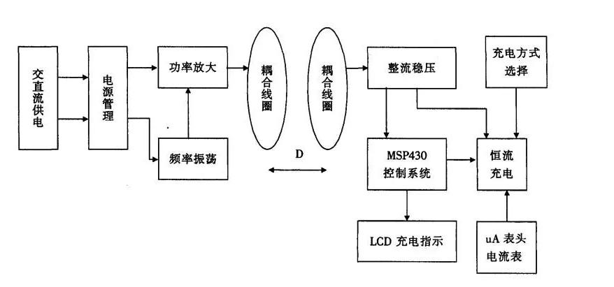 msp430简易波形发生器,msp430单片机时钟校准