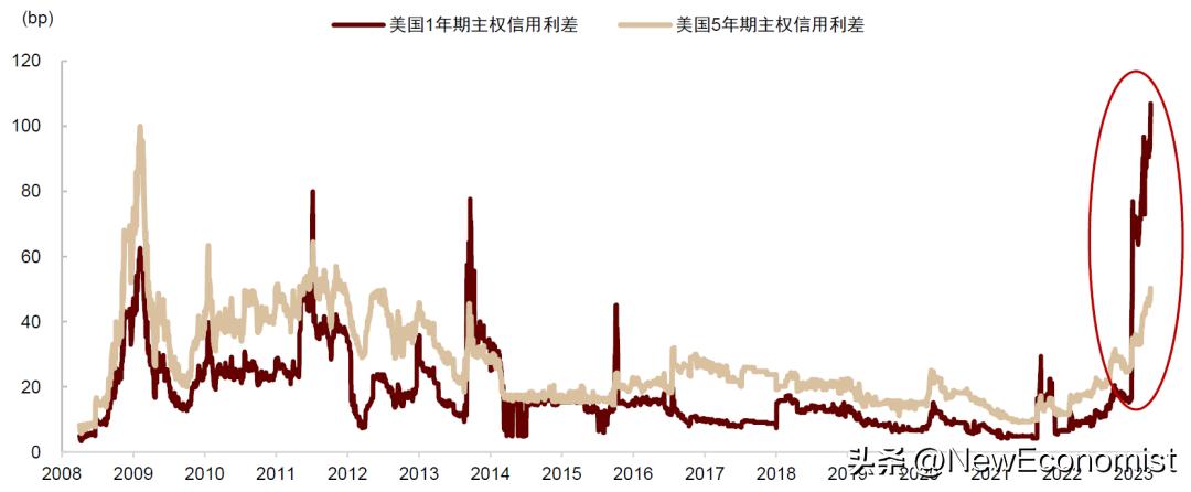 中金：新视角看欧美金融风险