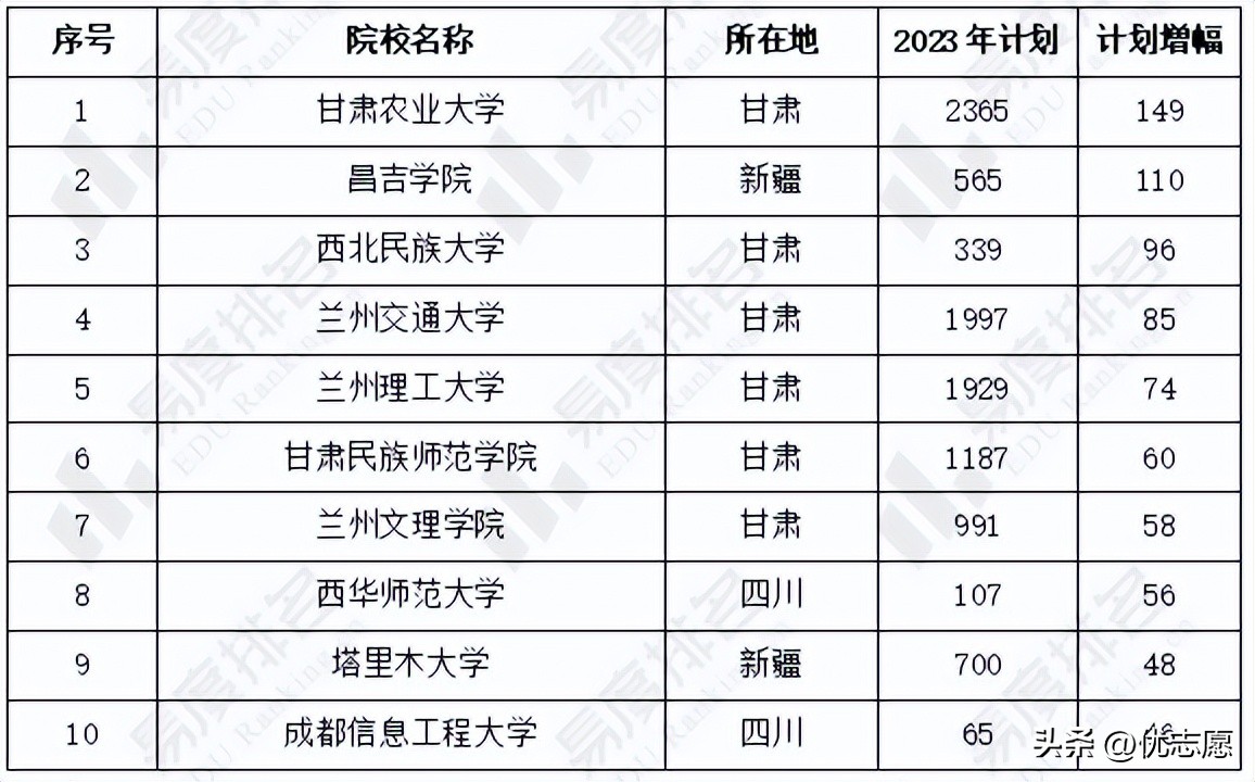 2023年甘肃综合评价招生院校,2023年甘肃省高考录取学校详情