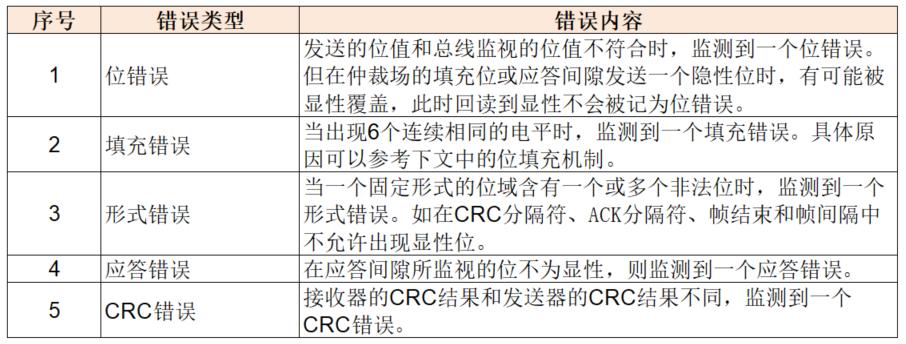 can总线时钟同步原理,can总线内部电路原理