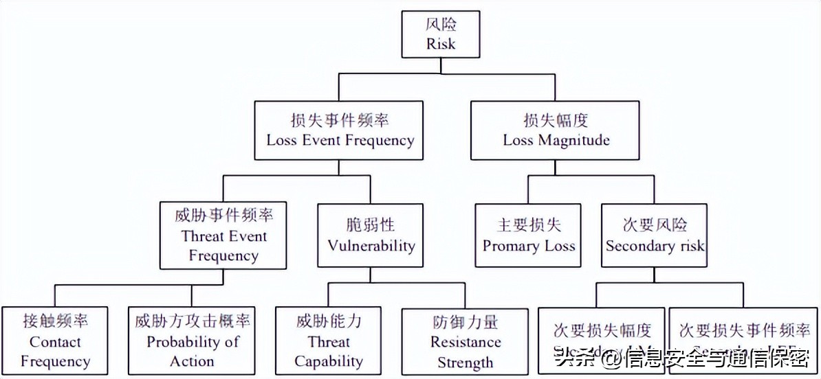 网络安全管理与风险评估,网络安全企业风险评估