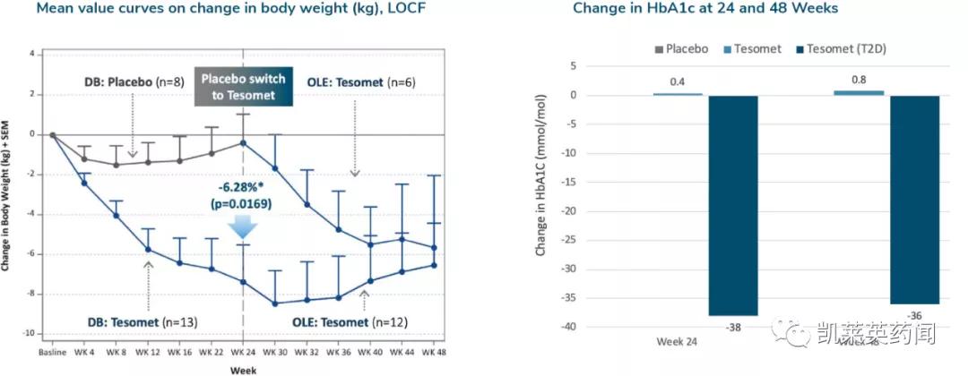 Tesomet启动Prader-Willi综合征2b期临床
