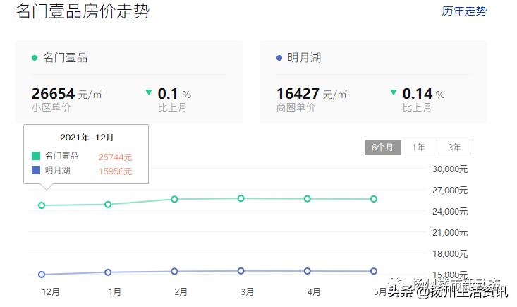 扬州最抗跌的小区,扬州房价下跌最惨一览表