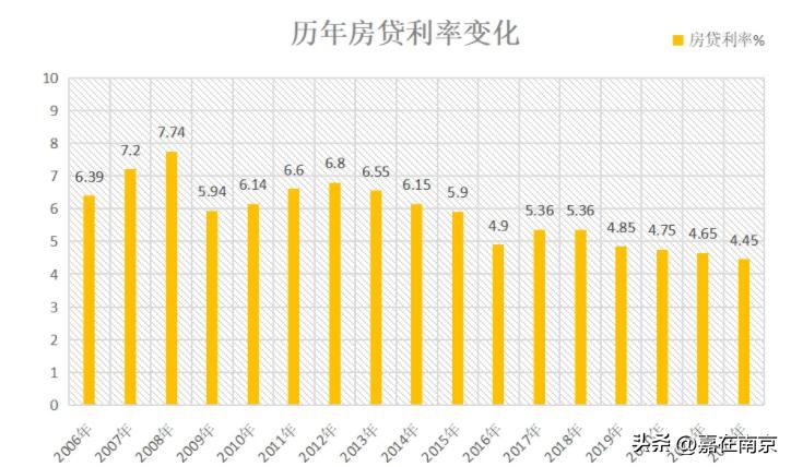2020年南京首套房利率5.65,南京房价跌回十年前怎么办