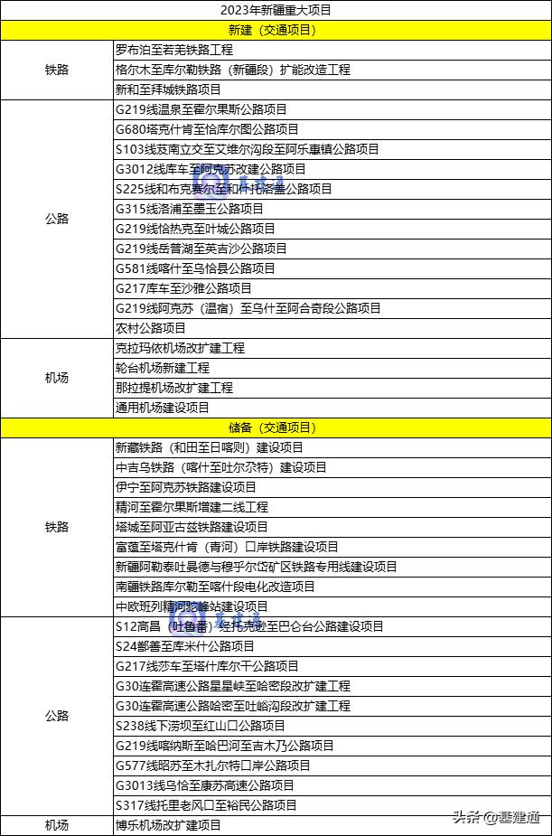 推进一批总投资超千亿重点项目,总投资300亿28个重大项目