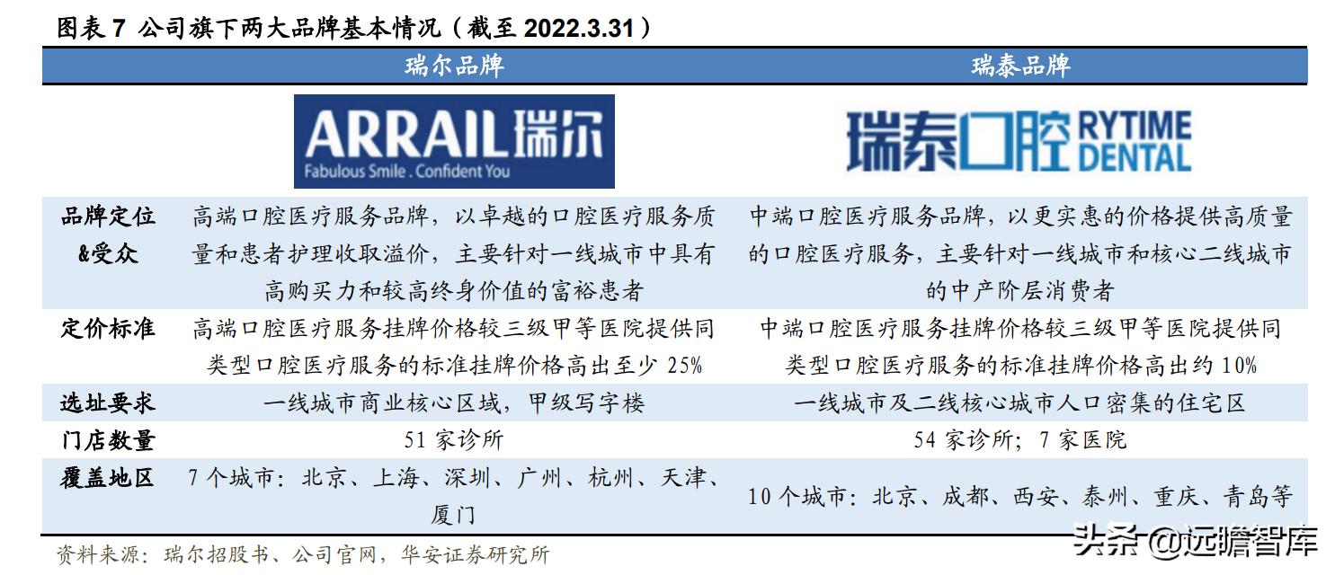 瑞尔口腔医疗连锁机构 (瑞尔牙科集团)
