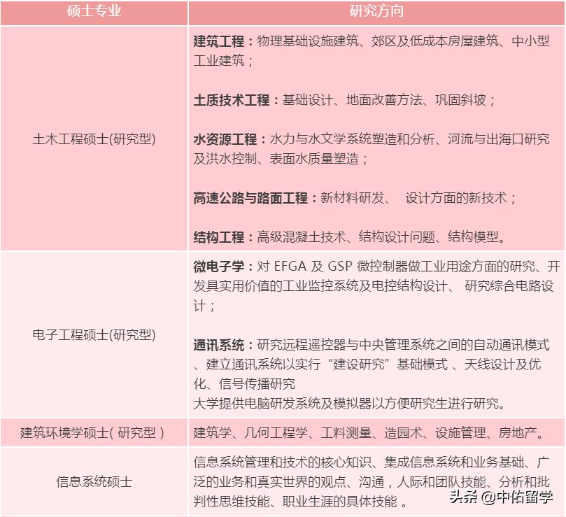 吉隆坡建设大学博士专业有哪些,吉隆坡建设大学博士招生简章