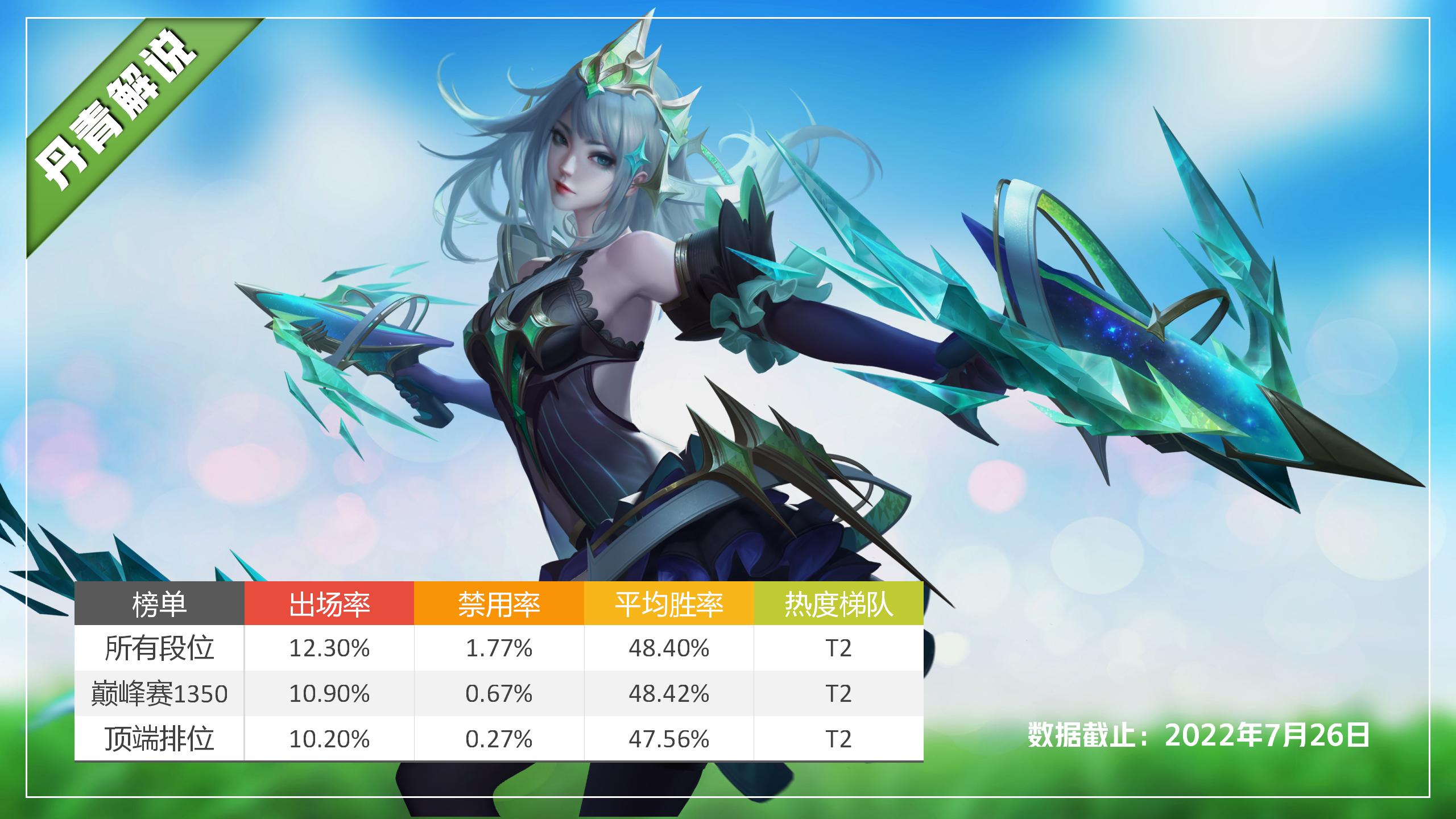 王者荣耀新赛季各射手出装,王者荣耀五个肉坦射手出装