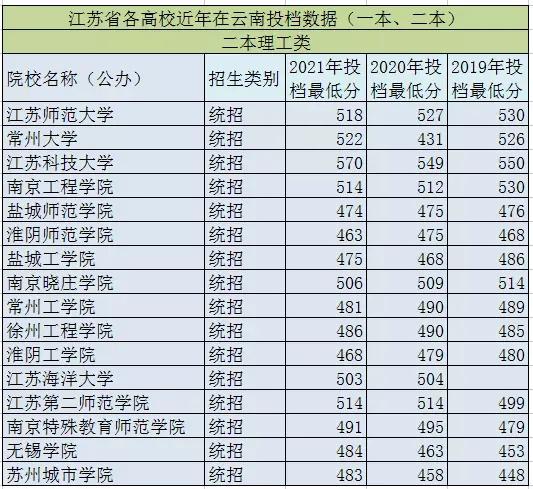 云南考大学最低需要多少分,想考江苏高中要多少分