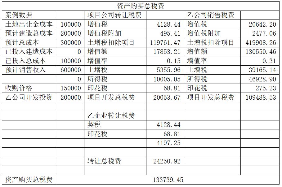 开发项目转让流程,土地股权转让和重组