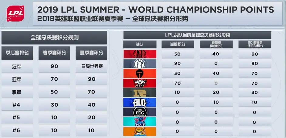 英雄联盟lpl全球总决赛冠军,英雄联盟世界赛lpl选拔规则