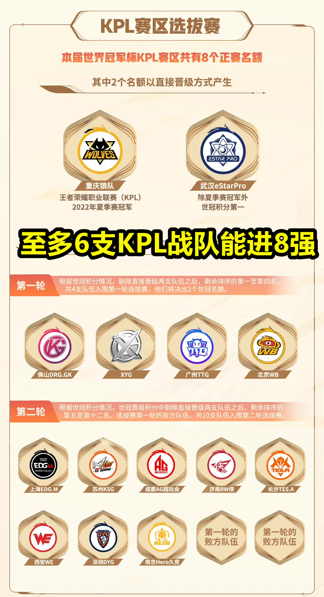 世冠有几支kpl队伍可以进正赛,kpl世冠直接晋级队伍