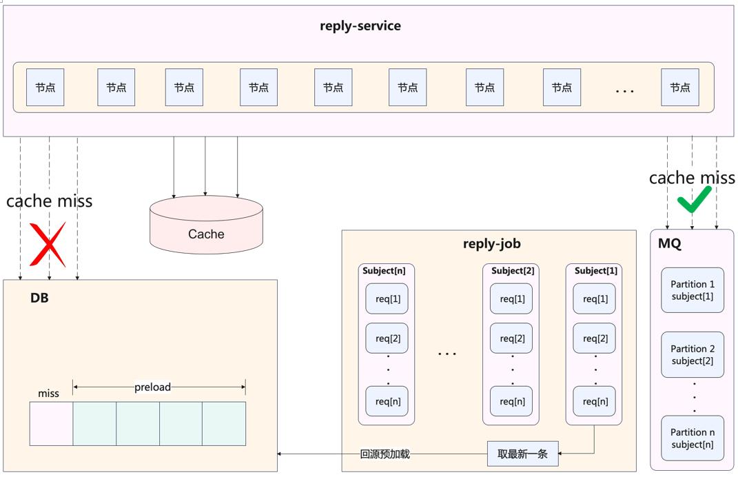 天天刷B站,了解他们的评论系统是如何设计的吗?