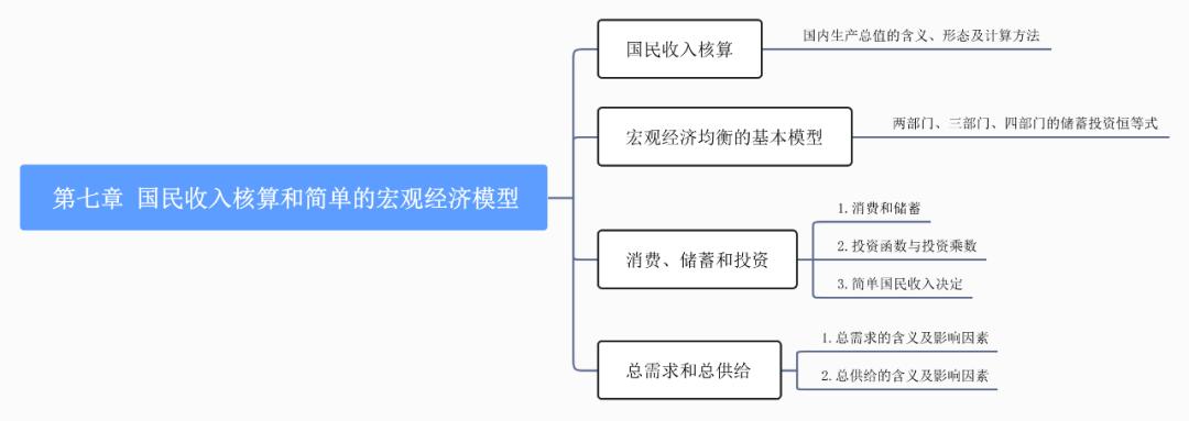 宏观经济学国民收入核算方法,宏观经济学二阶段模型