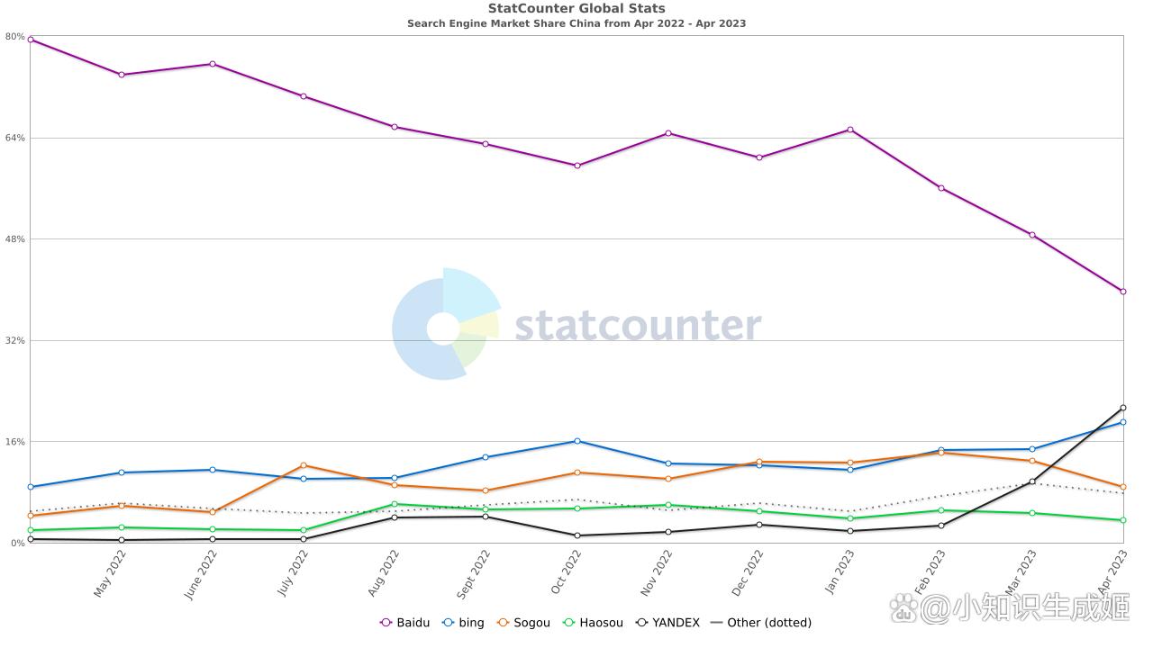 必应超越百度成为第一桌面搜索引擎但百度仍为全平台第一