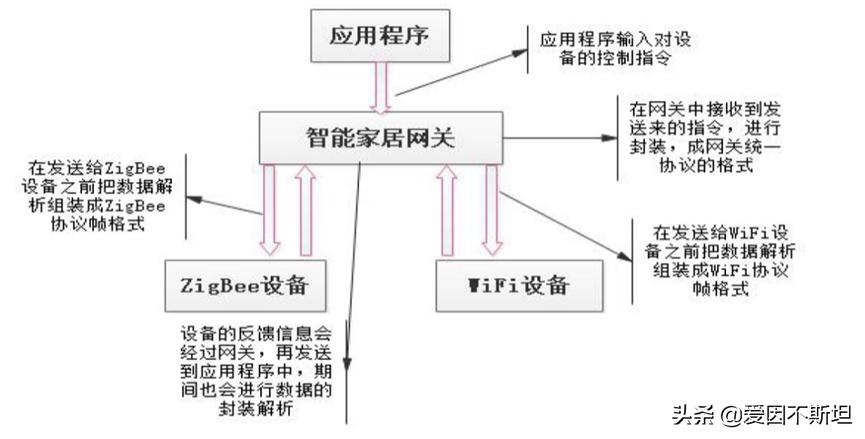 智能家居网关怎么选,谈谈什么是物联网