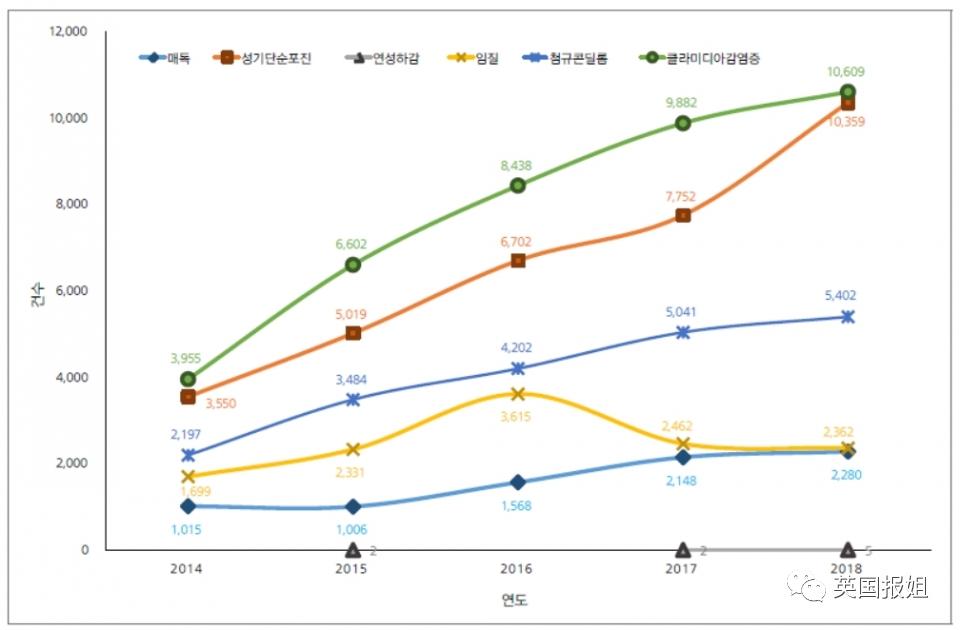 韩综艺男嘉宾被爆故意传性病给女友！纵容性产业导致梅毒患者激增