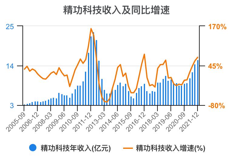 一口气看懂财务管理,精功科技股票经营分析