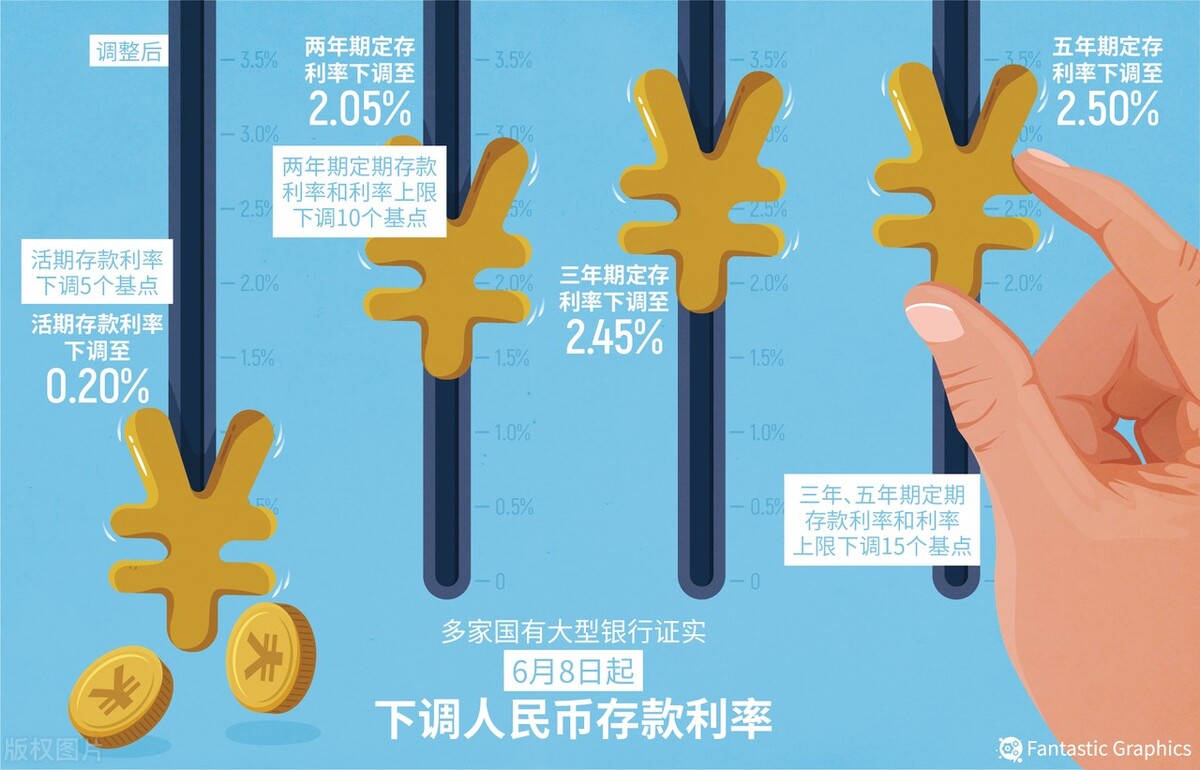 六大行集体下调存款利率，钱还要存银行吗？退休人员怎么办？