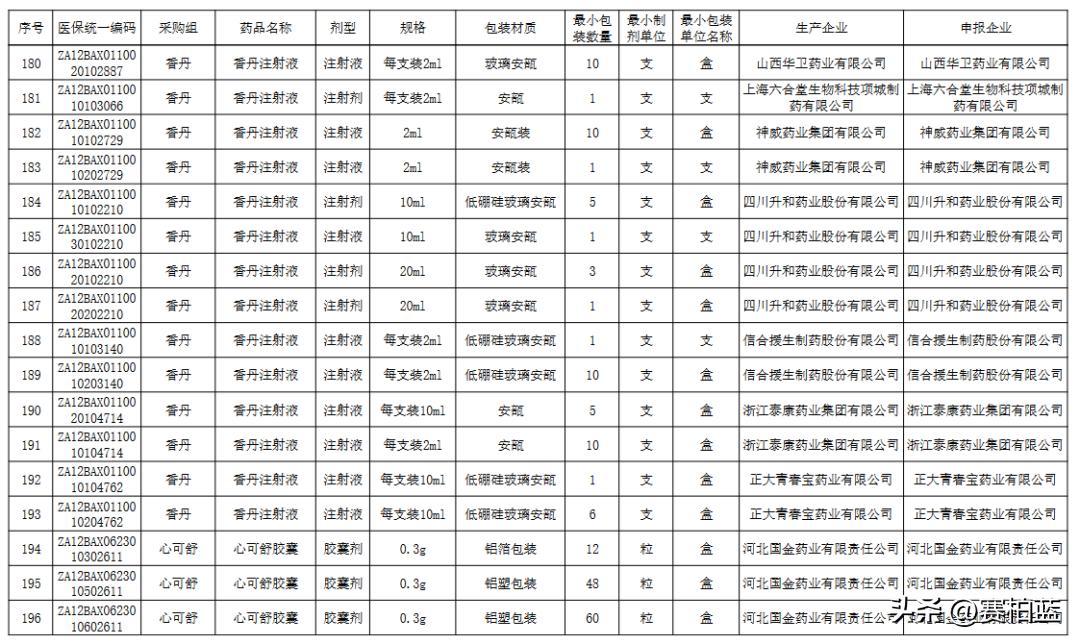 各省集中带量采购品种名单,66个带量采购品种落地准备投标