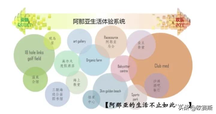 欧赛斯经典案例研究-阿那亚的用户运营模型