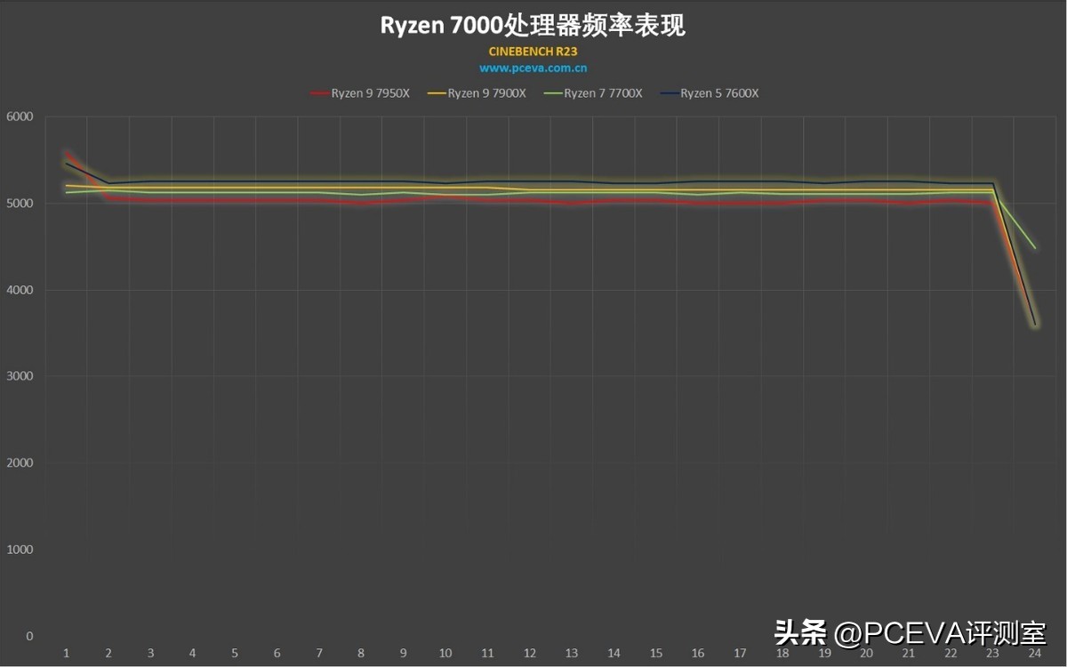生产力选锐龙还是酷睿,生产力锐龙r5-7500f