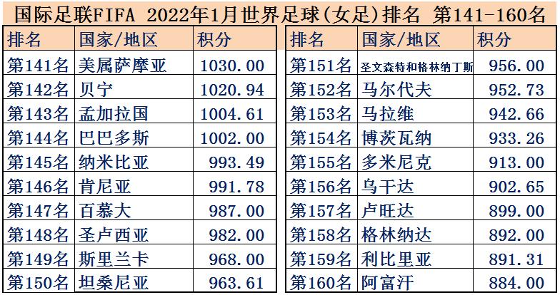 女足世界排名一览表最新版,女足世界杯2023夺冠指数