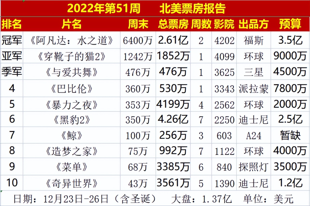 布拉德皮特星际探索票房,布拉德皮特200美金