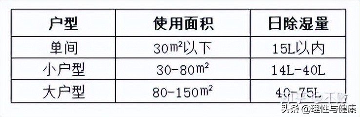 除湿机哪款最好用呢,除湿机哪款性价比高好用