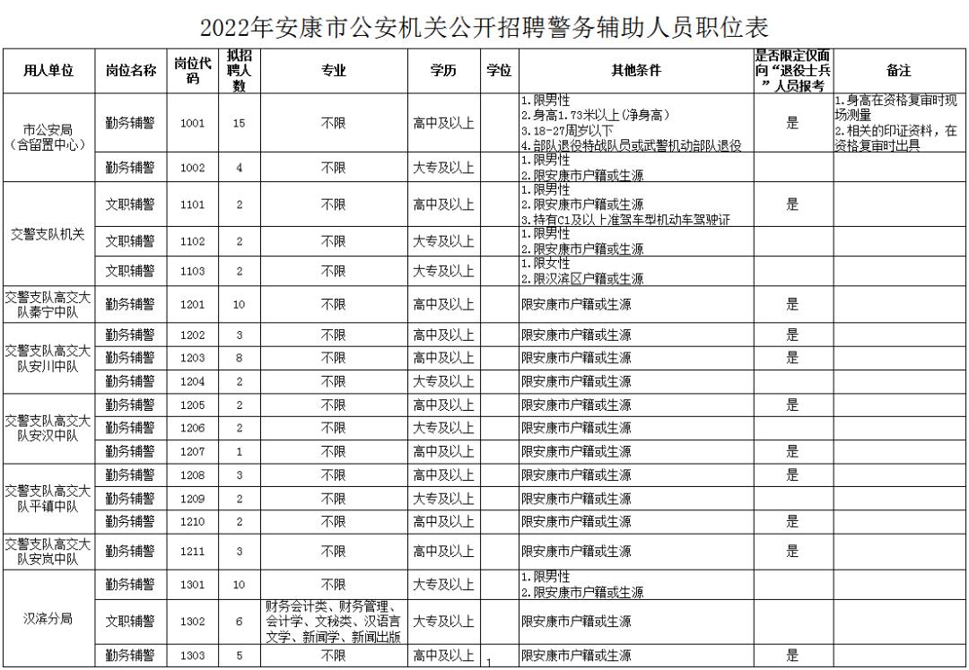 安康市公安机关公开招聘辅警公告,2022年安康市公安系统事业招聘